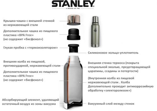 Структура, из чего состоит термос Stanley, вакуумная технология, vacuum tecnologies