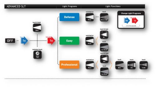 Наглядная схема работы режимов фонарей Led Lenser Smart Light Technology (SLT)