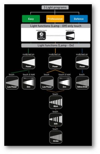 Наглядная инструкция по работе режимов фонарей Led Lenser Smart Light Technology (SLT)